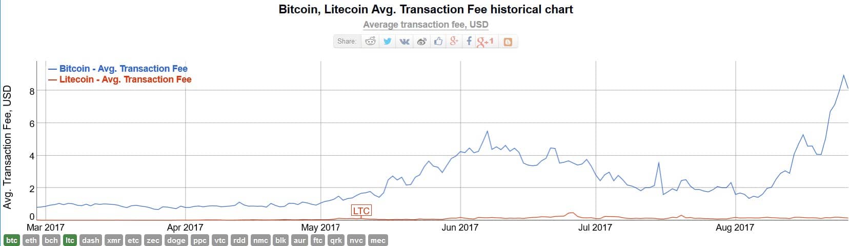 Bitcoin To Usd Chart 2017