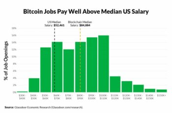 Bitcoin and Blockchain Technology Related Jobs are on a Rise, Study Finds