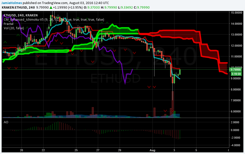 ETH-USD Surges on Bitfinex Hack; Eyeing $11.65