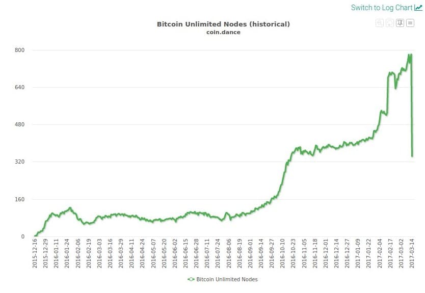 Bitcoin Unlimited Chart