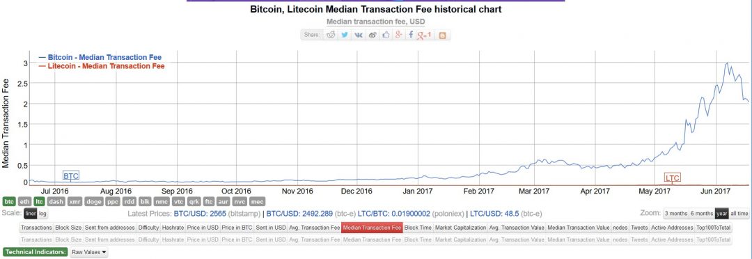 Litecoin to bitcoin transaction fee использовались для майнинга