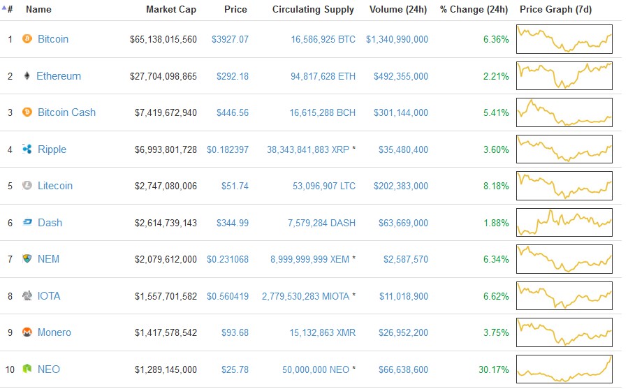 A table showing the top cryptocurrencies by market capitalization