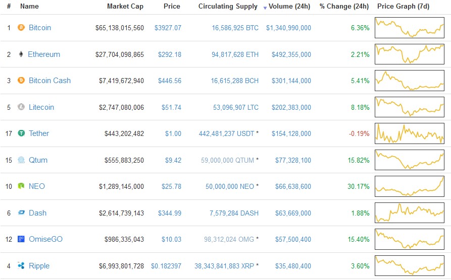 A table showing the top cryptocurrencies by 24 hour volume