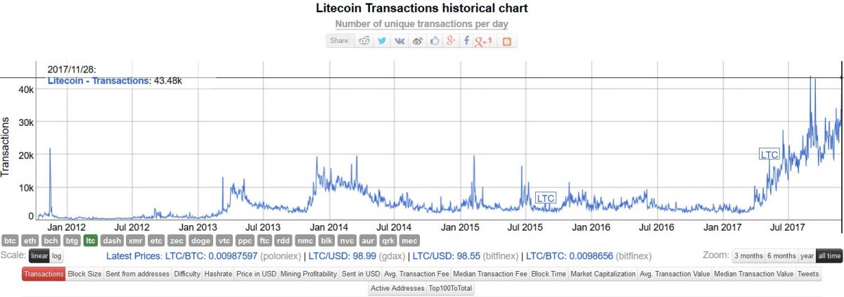 Litecoin History Chart