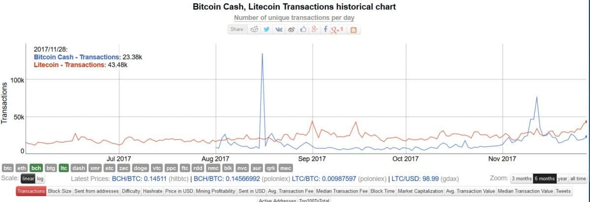 How long is a litecoin transaction комиссия в сети ethereum