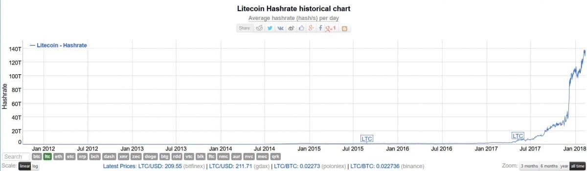 Bitcoin Mining Network Detection Who Takes Litecoin - 