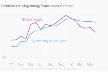 Coinbase's ranking among finance apps in the US