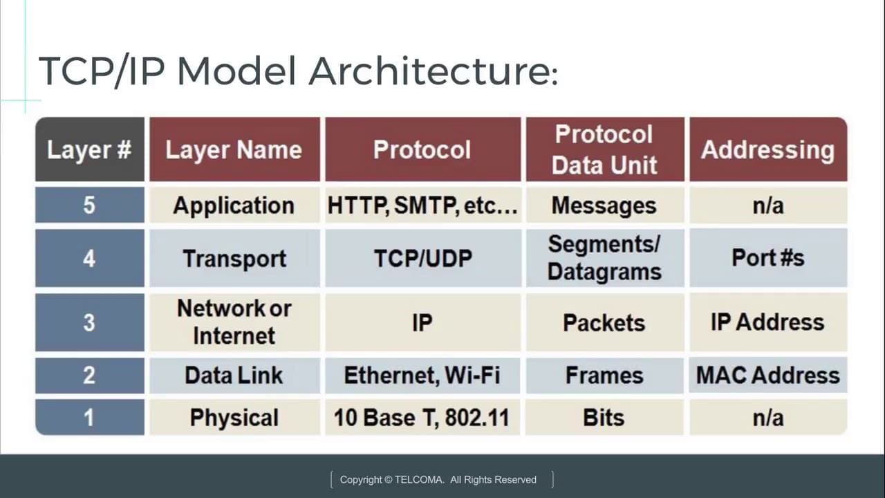 TCP/IP Protocol Suite 
