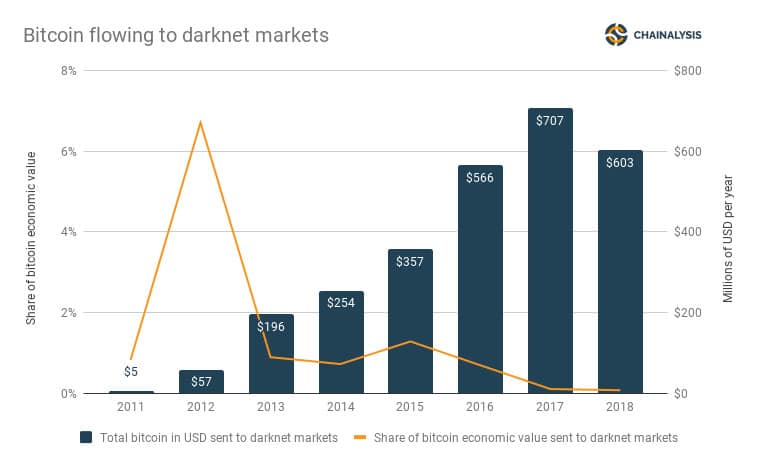 Current darknet markets