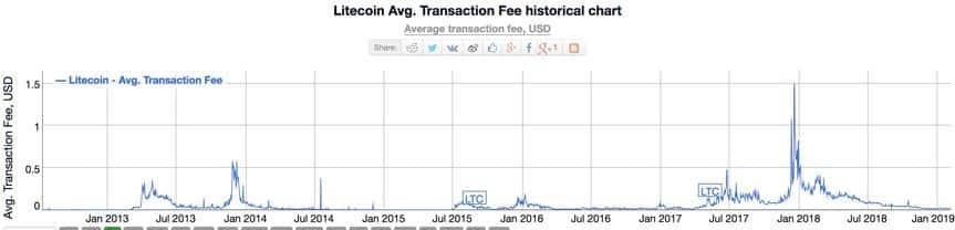 Litecoin vs Bitcoin Cash: dòng tiền nào thỏa mãn tầm nhìn của Satoshi?