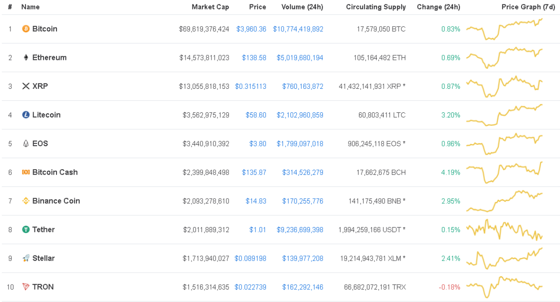 bitcoin top market cap