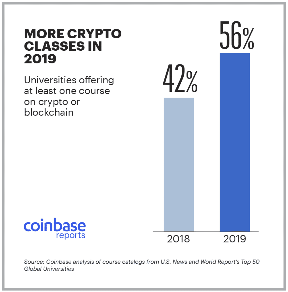 Coinbase Report: Students Interest in Crypto and ...