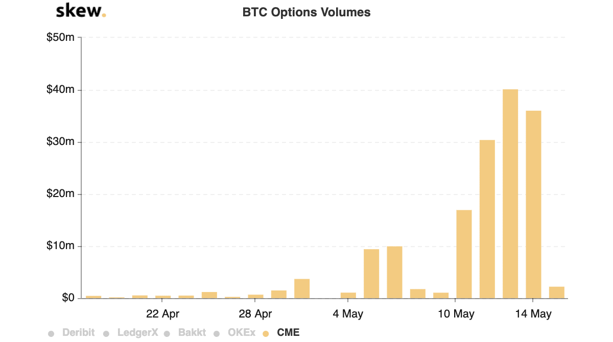 cme bitcoin options volume)