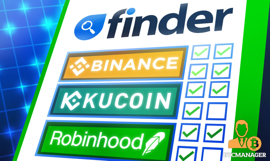 Finder Report: Binance Is the Best CEX overall, Robinhood's Low Fees Attractive